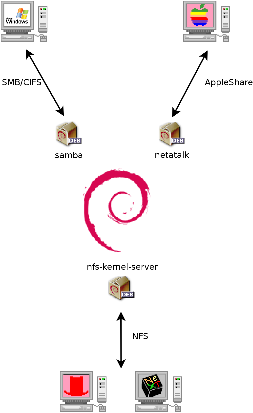 Debian 与 OS X，Windows，Unix 系统的共存