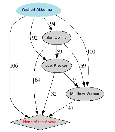 Esquema gráfico de los resultados