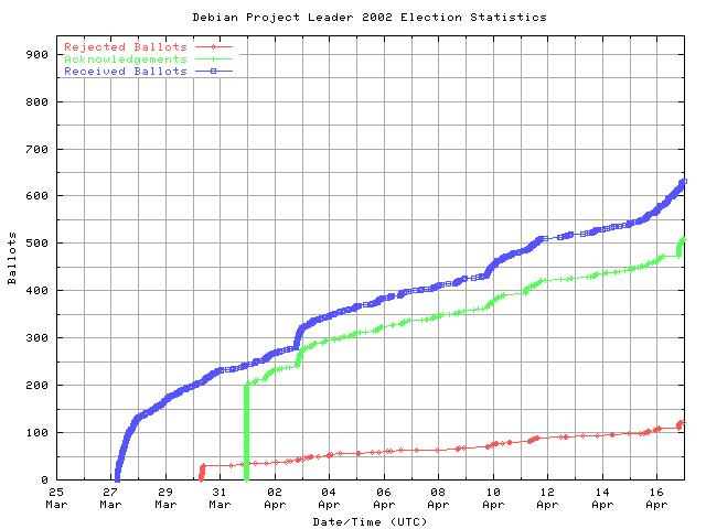 Graph der Rate, zu welcher die Stimmen empfangen wurden