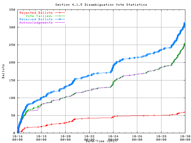 График
	        поступления голосов