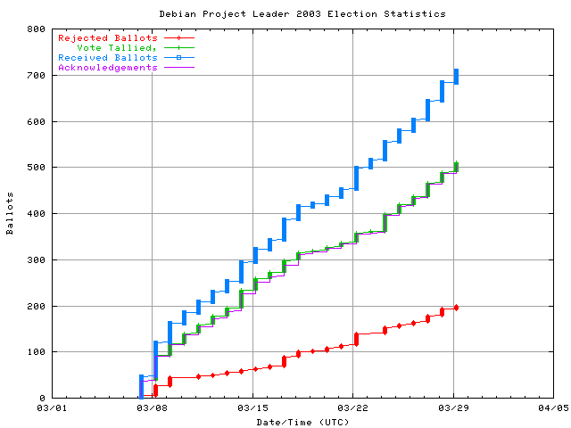 Gráfico da taxa com
                que os votos foram recebidos