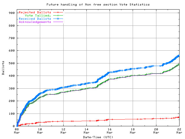 Graphique du taux de réception des bulletins