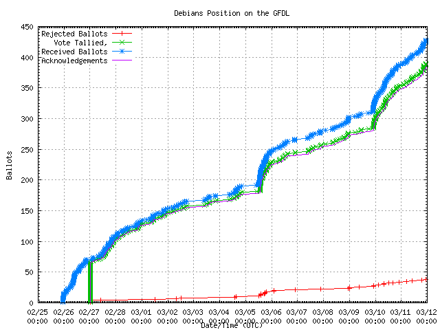 Graphique du taux de réception
              des bulletins