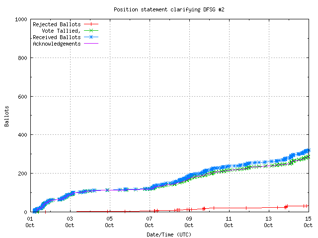 Grafik der Rate mit der
                                         die Stimmen empfangen wurden