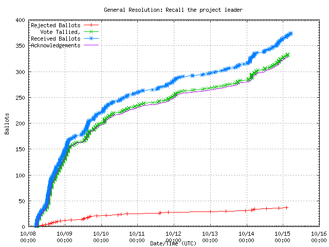 Graph of the
                rate at which the votes were received