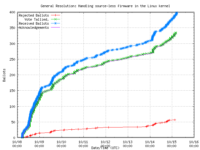 Grafik der Rate,
                                         in der die Stimmen empfangen wurden