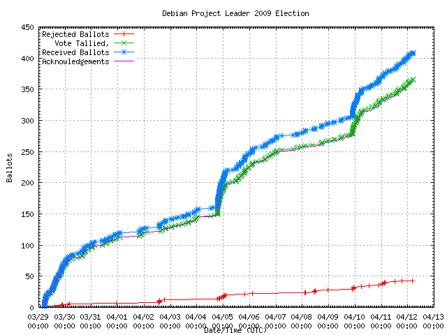 Gráfico da taxa com
                que os votos foram recebidos