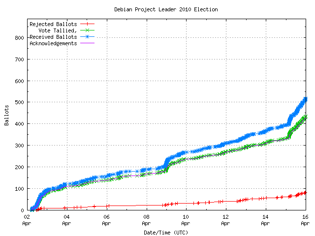 Graph of the
		rate at which the votes are received