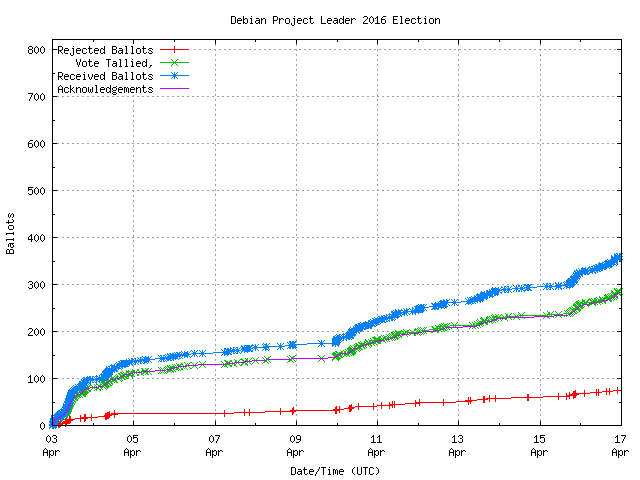 Graphique du
		taux de réception des bulletins