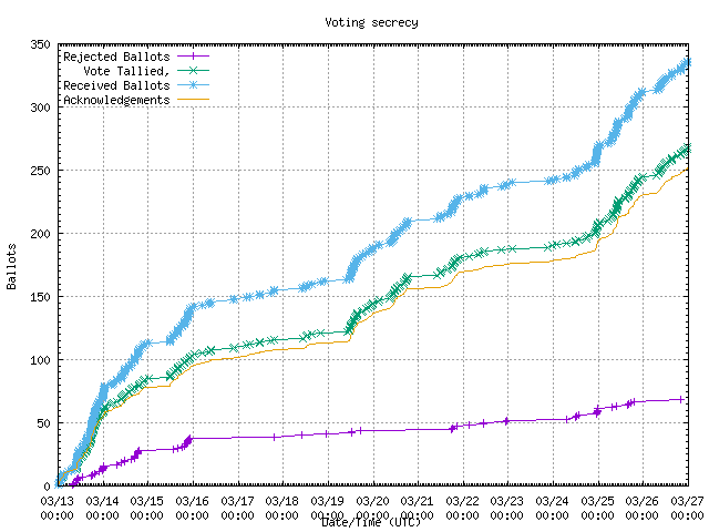 Graphique du taux de
	réception des bulletins